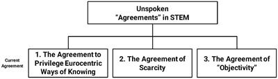 Recasting the agreements to re-humanize STEM education